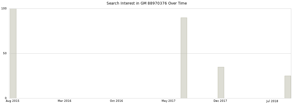 Search interest in GM 88970376 part aggregated by months over time.