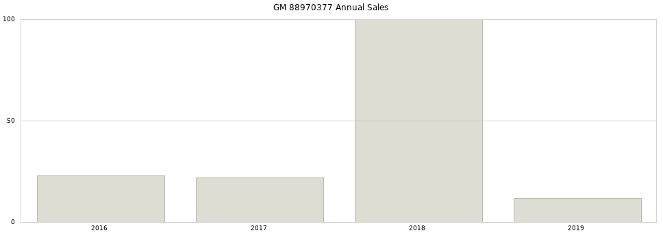 GM 88970377 part annual sales from 2014 to 2020.