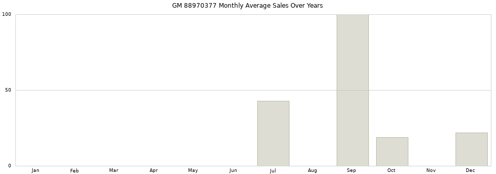 GM 88970377 monthly average sales over years from 2014 to 2020.