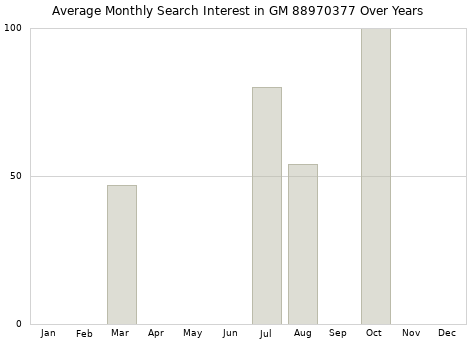 Monthly average search interest in GM 88970377 part over years from 2013 to 2020.