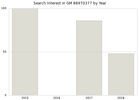 Annual search interest in GM 88970377 part.