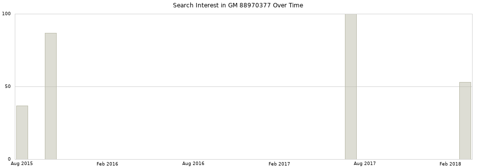 Search interest in GM 88970377 part aggregated by months over time.