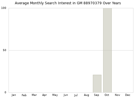 Monthly average search interest in GM 88970379 part over years from 2013 to 2020.