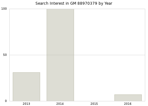 Annual search interest in GM 88970379 part.