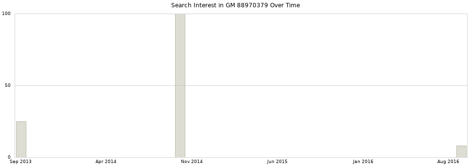 Search interest in GM 88970379 part aggregated by months over time.