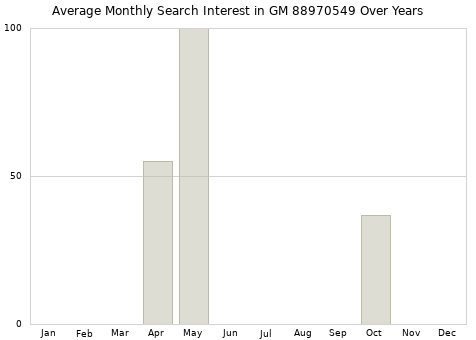 Monthly average search interest in GM 88970549 part over years from 2013 to 2020.