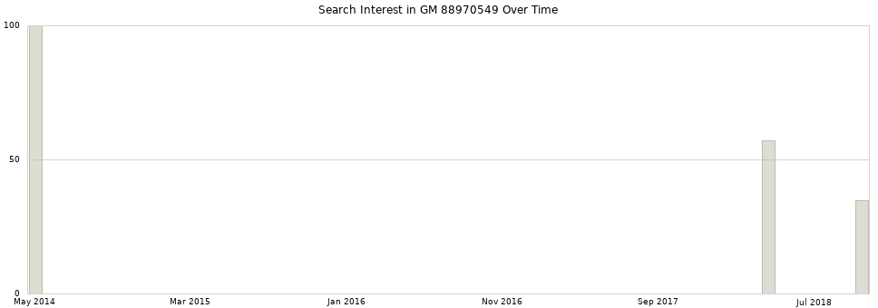 Search interest in GM 88970549 part aggregated by months over time.