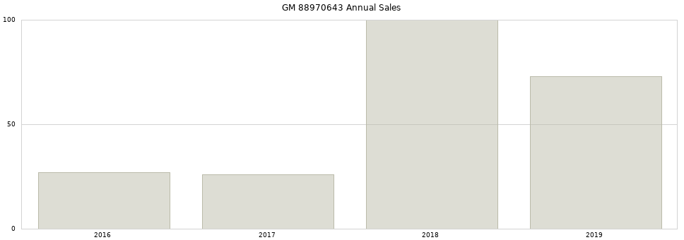 GM 88970643 part annual sales from 2014 to 2020.