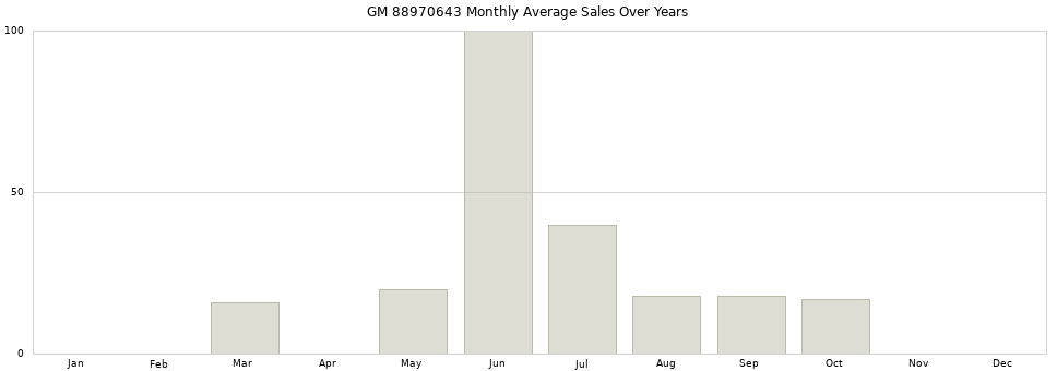 GM 88970643 monthly average sales over years from 2014 to 2020.