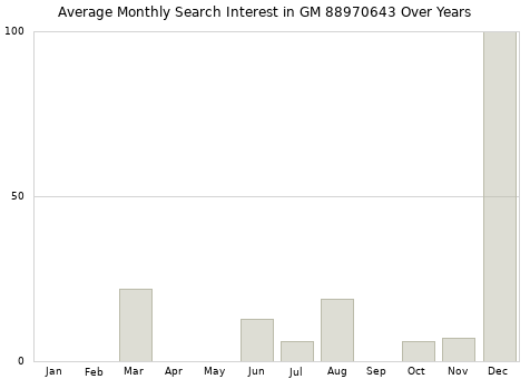 Monthly average search interest in GM 88970643 part over years from 2013 to 2020.