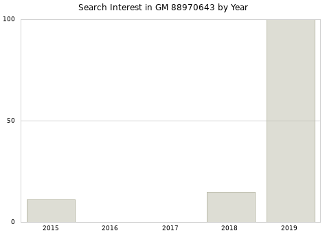 Annual search interest in GM 88970643 part.