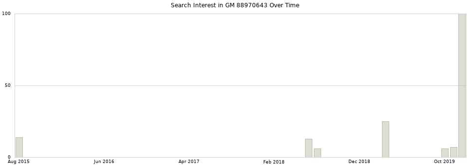 Search interest in GM 88970643 part aggregated by months over time.