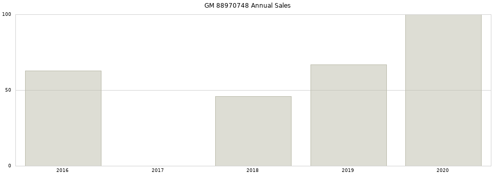GM 88970748 part annual sales from 2014 to 2020.