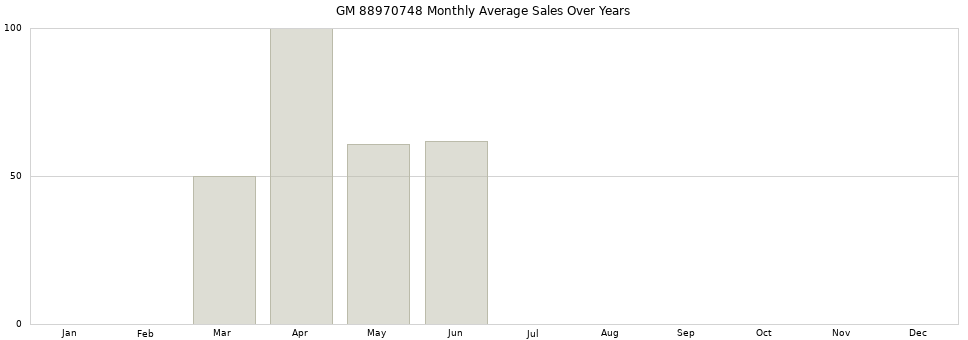GM 88970748 monthly average sales over years from 2014 to 2020.