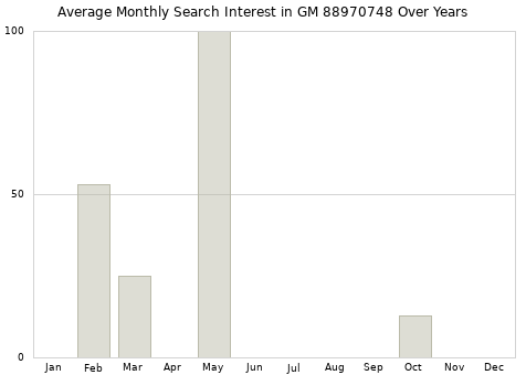 Monthly average search interest in GM 88970748 part over years from 2013 to 2020.