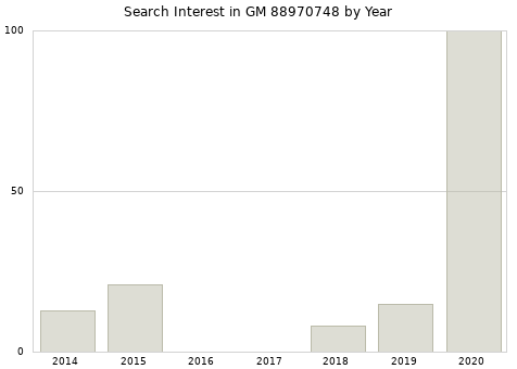 Annual search interest in GM 88970748 part.