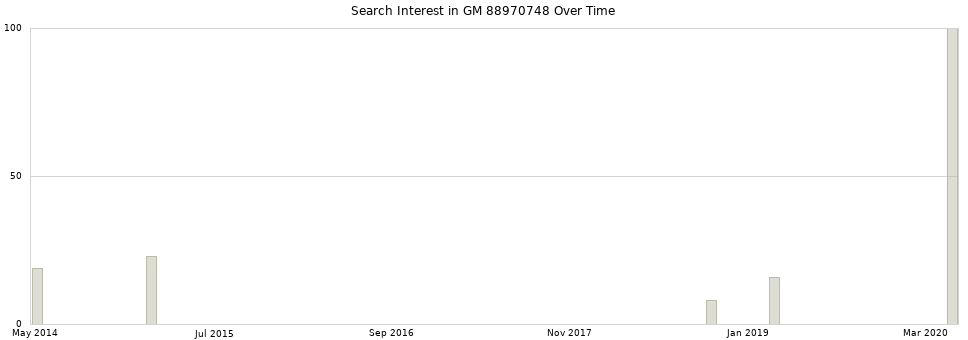 Search interest in GM 88970748 part aggregated by months over time.