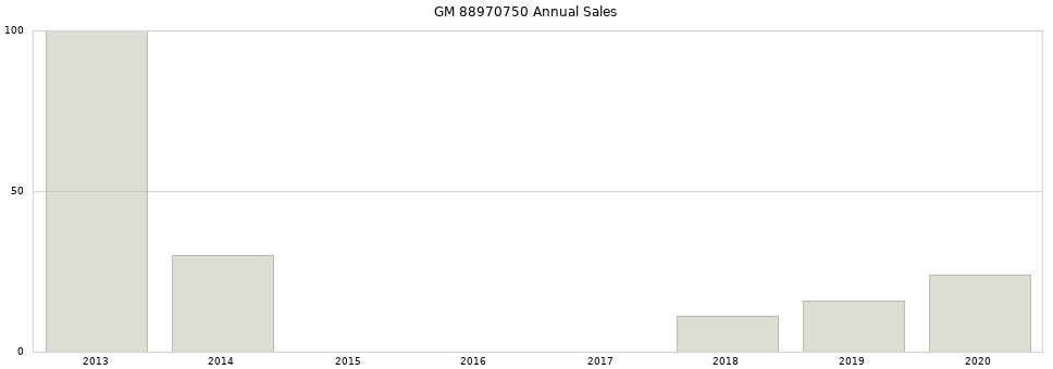 GM 88970750 part annual sales from 2014 to 2020.