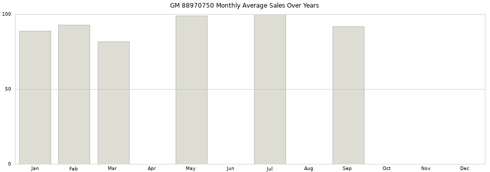 GM 88970750 monthly average sales over years from 2014 to 2020.