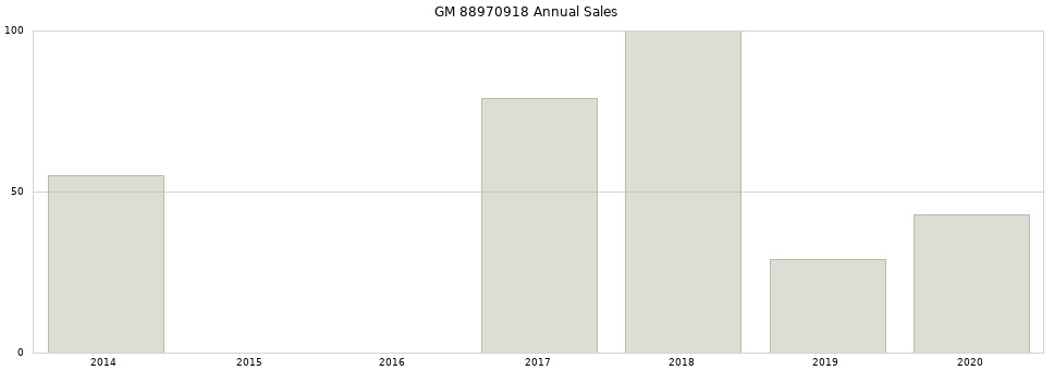 GM 88970918 part annual sales from 2014 to 2020.