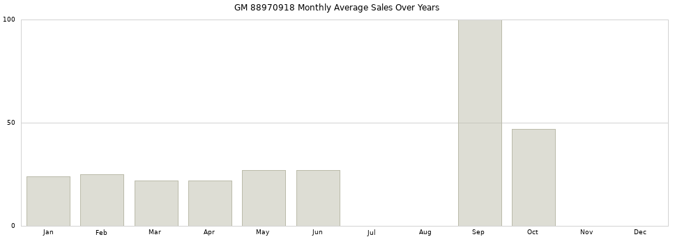 GM 88970918 monthly average sales over years from 2014 to 2020.