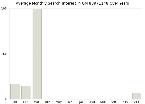 Monthly average search interest in GM 88971148 part over years from 2013 to 2020.