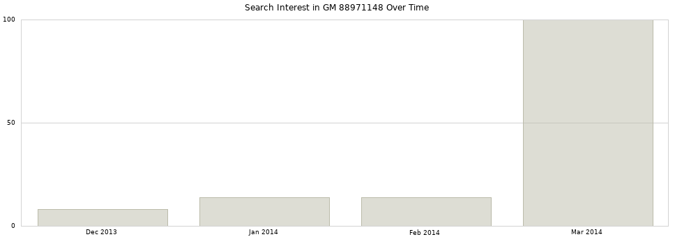 Search interest in GM 88971148 part aggregated by months over time.