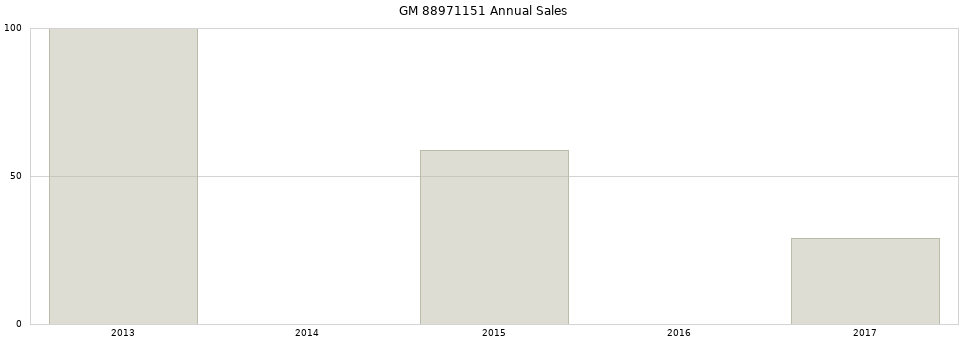 GM 88971151 part annual sales from 2014 to 2020.