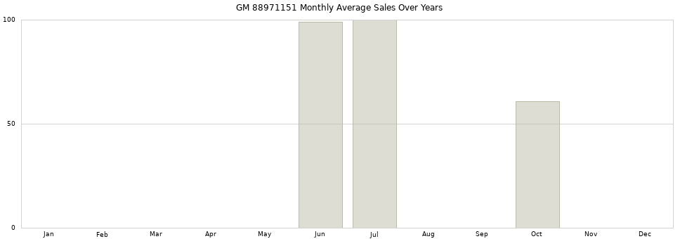 GM 88971151 monthly average sales over years from 2014 to 2020.