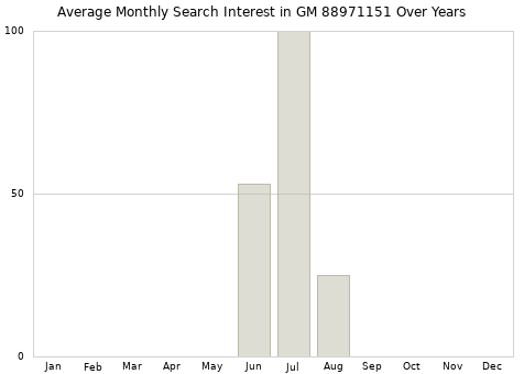 Monthly average search interest in GM 88971151 part over years from 2013 to 2020.
