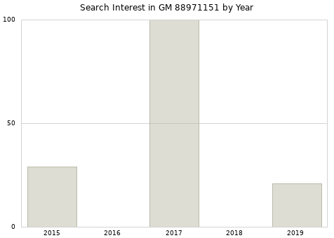 Annual search interest in GM 88971151 part.