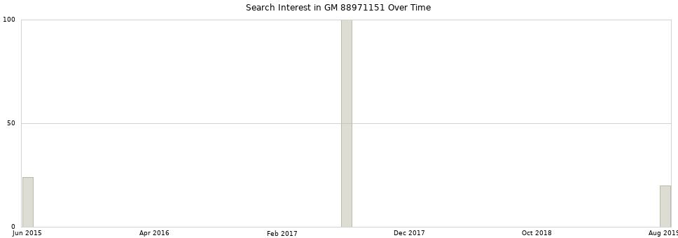Search interest in GM 88971151 part aggregated by months over time.