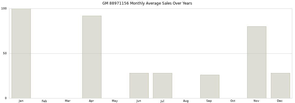GM 88971156 monthly average sales over years from 2014 to 2020.