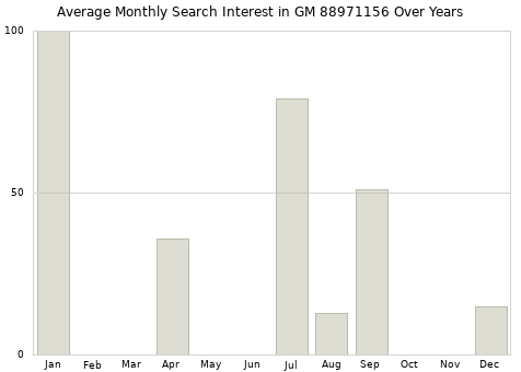 Monthly average search interest in GM 88971156 part over years from 2013 to 2020.