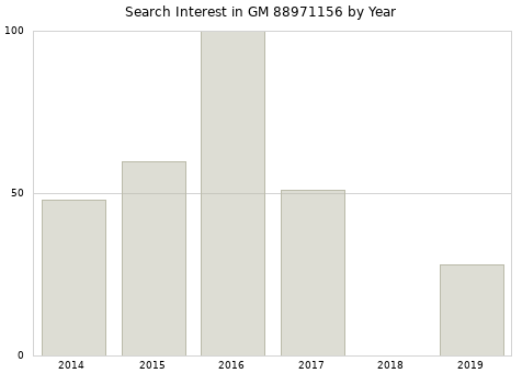 Annual search interest in GM 88971156 part.