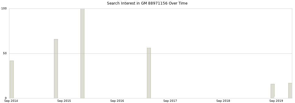 Search interest in GM 88971156 part aggregated by months over time.