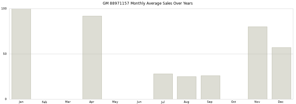 GM 88971157 monthly average sales over years from 2014 to 2020.