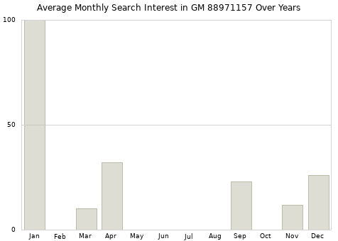 Monthly average search interest in GM 88971157 part over years from 2013 to 2020.
