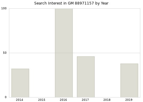 Annual search interest in GM 88971157 part.