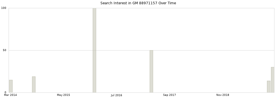 Search interest in GM 88971157 part aggregated by months over time.