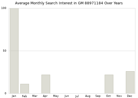 Monthly average search interest in GM 88971184 part over years from 2013 to 2020.