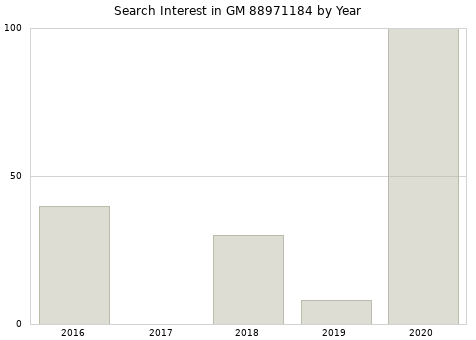 Annual search interest in GM 88971184 part.