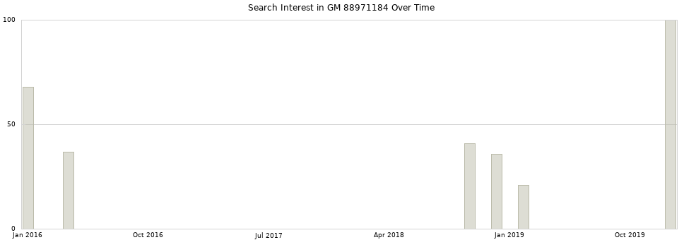 Search interest in GM 88971184 part aggregated by months over time.