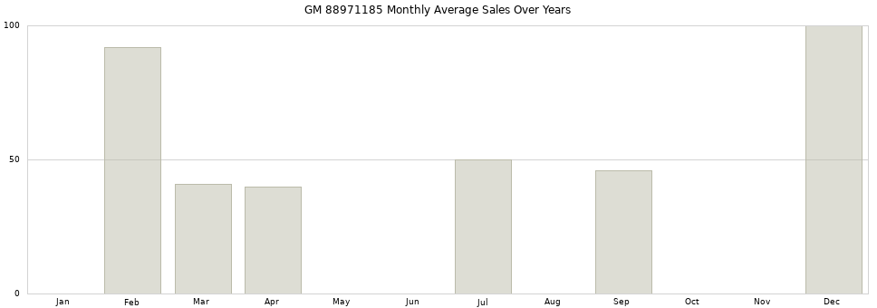 GM 88971185 monthly average sales over years from 2014 to 2020.