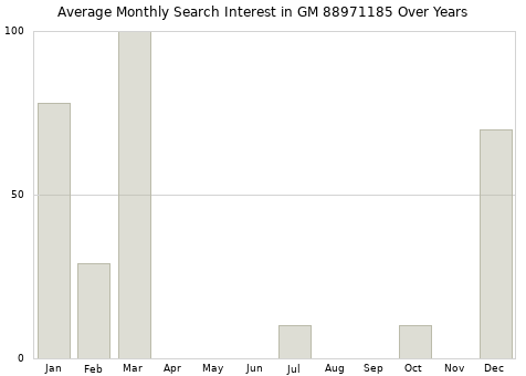 Monthly average search interest in GM 88971185 part over years from 2013 to 2020.