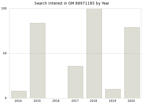 Annual search interest in GM 88971185 part.