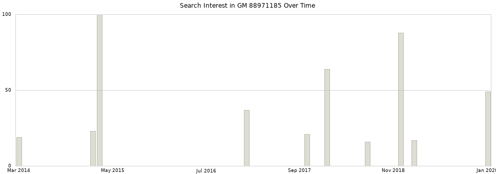 Search interest in GM 88971185 part aggregated by months over time.