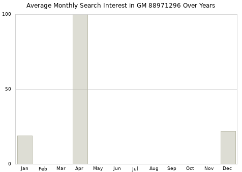 Monthly average search interest in GM 88971296 part over years from 2013 to 2020.