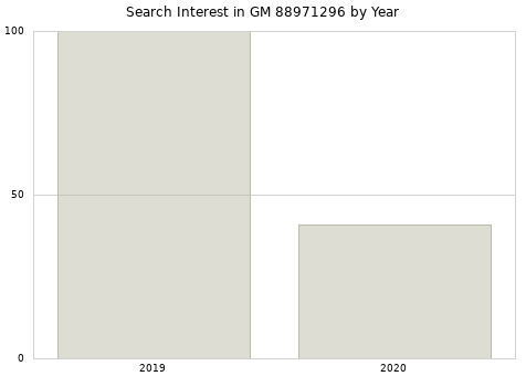 Annual search interest in GM 88971296 part.