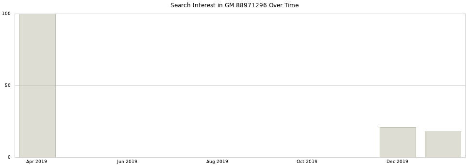 Search interest in GM 88971296 part aggregated by months over time.